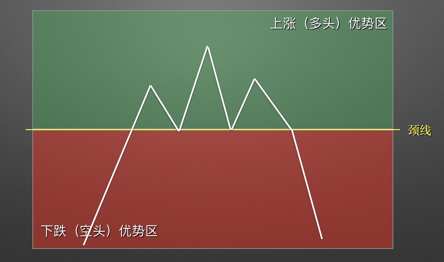 【零基础学币市分析】12、逃顶形态—头肩顶