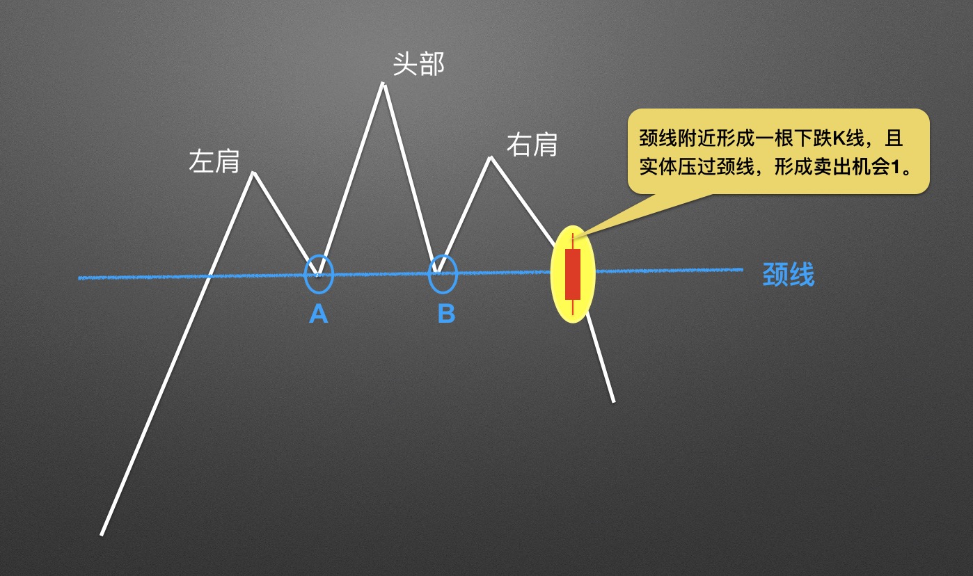 【零基础学币市分析】12、逃顶形态—头肩顶