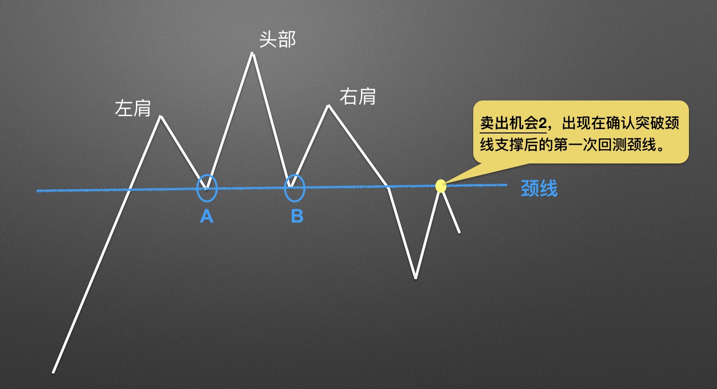 【零基础学币市分析】12、逃顶形态—头肩顶