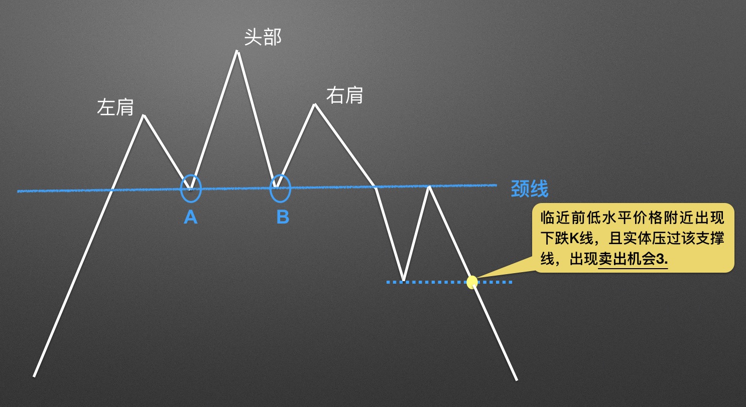 【零基础学币市分析】12、逃顶形态—头肩顶