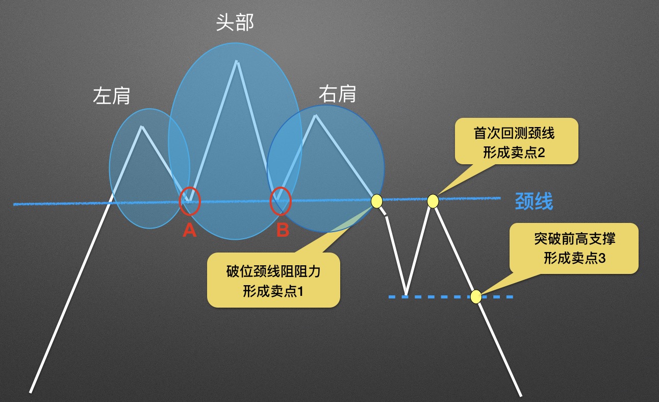 【零基础学币市分析】12、逃顶形态—头肩顶