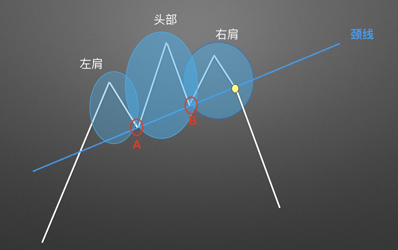 【零基础学币市分析】12、逃顶形态—头肩顶