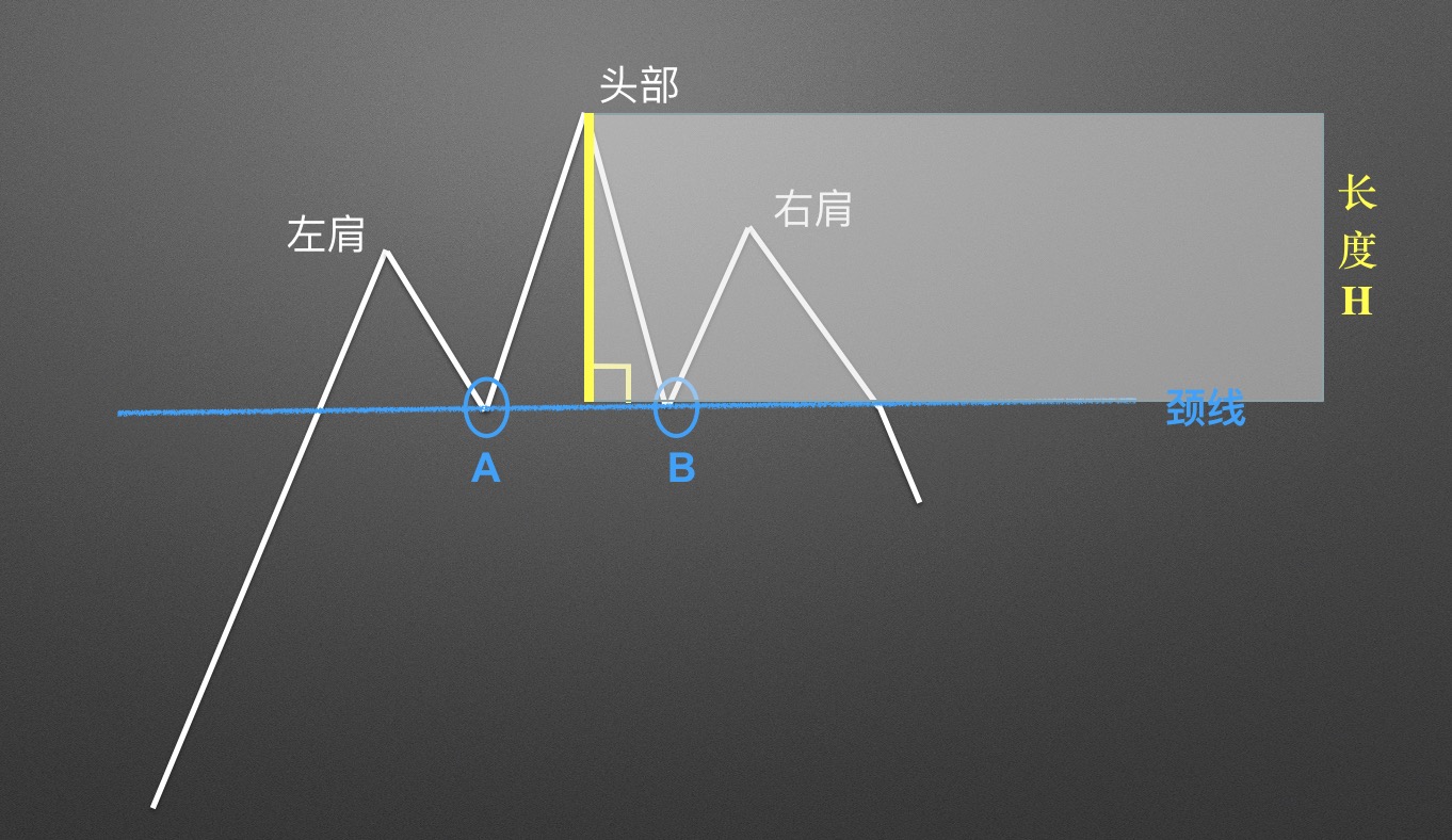 【零基础学币市分析】12、逃顶形态—头肩顶