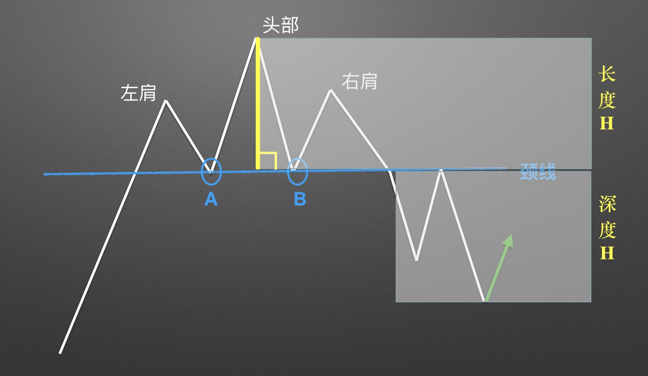 【零基础学币市分析】12、逃顶形态—头肩顶