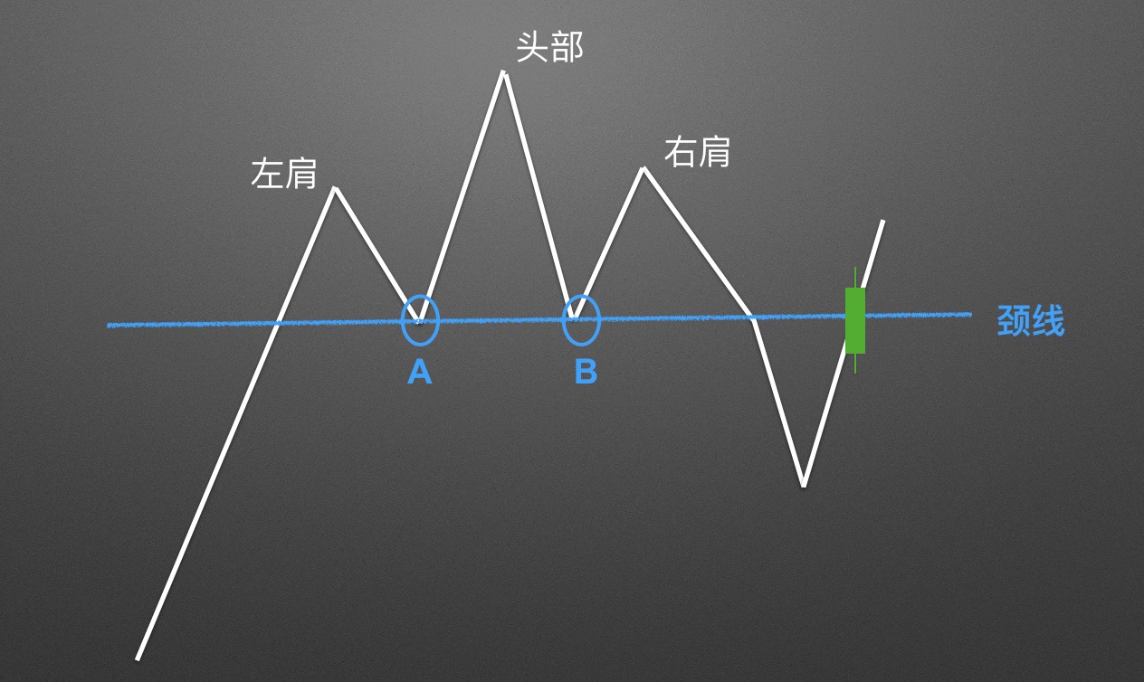 【零基础学币市分析】12、逃顶形态—头肩顶