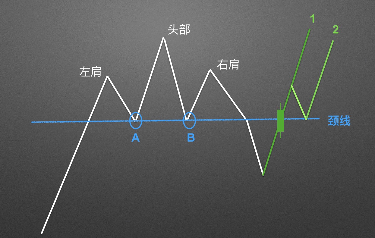 【零基础学币市分析】12、逃顶形态—头肩顶