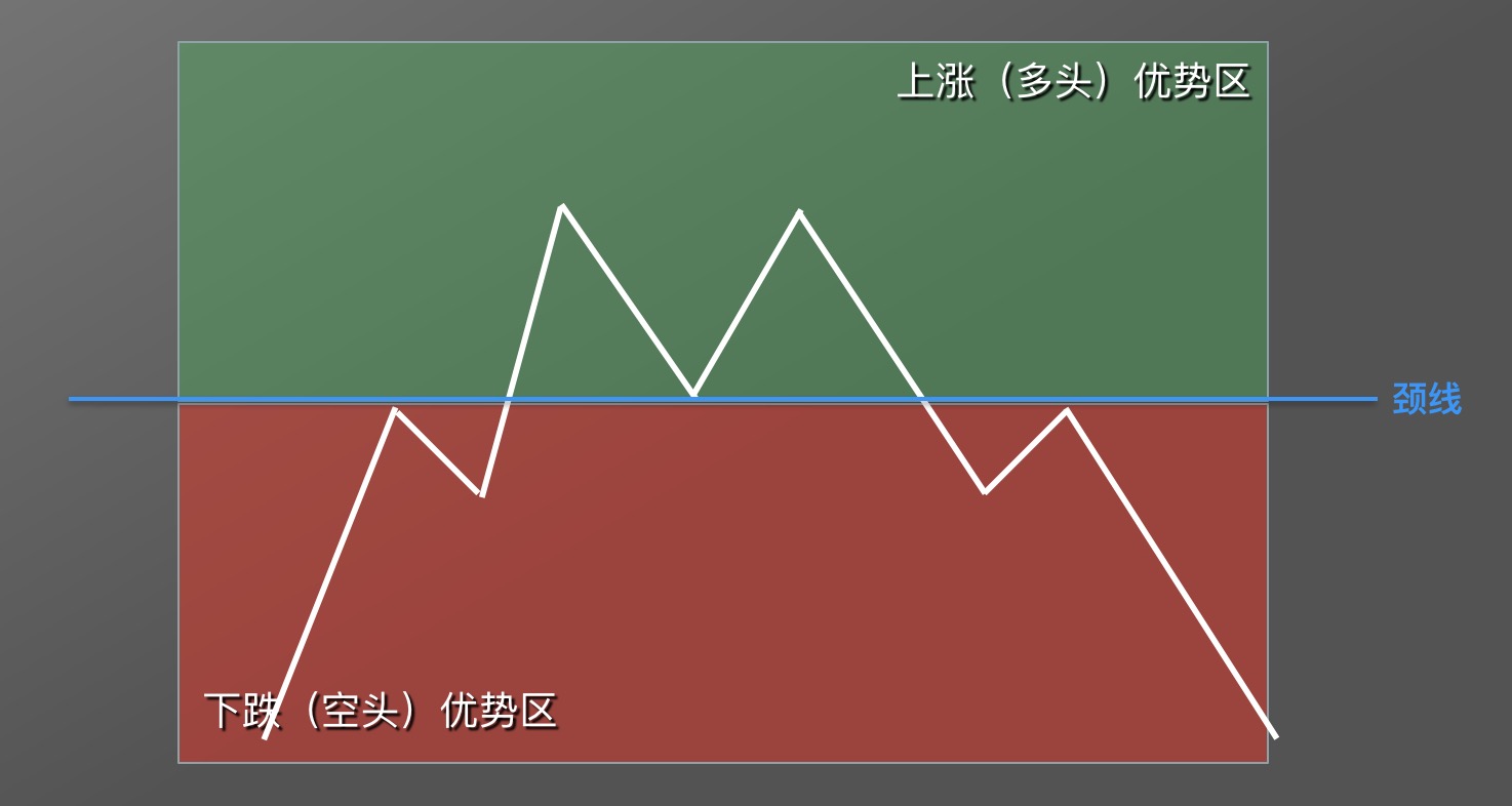 【零基础学币市分析】13、逃顶形态—“M”头