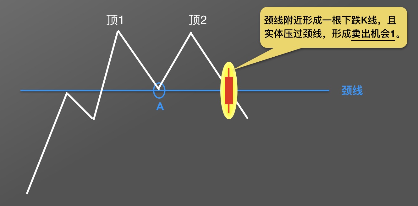 【零基础学币市分析】13、逃顶形态—“M”头