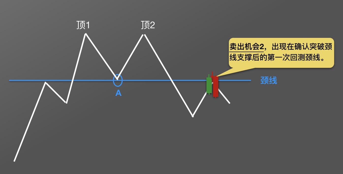 【零基础学币市分析】13、逃顶形态—“M”头