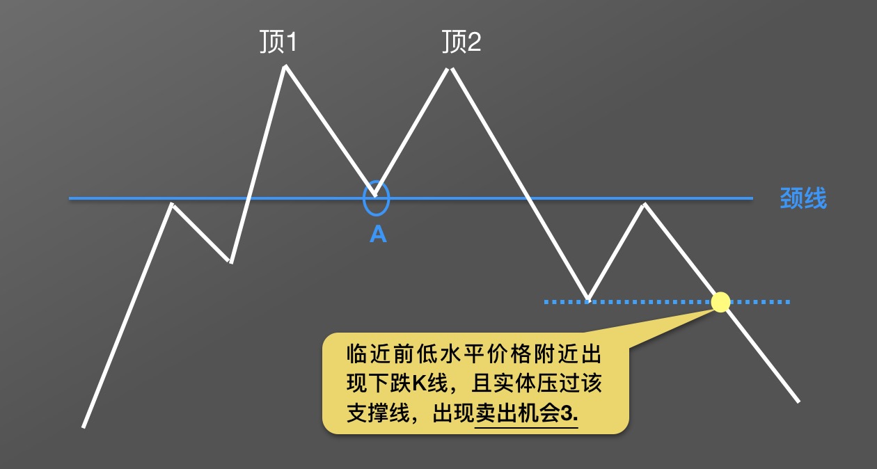 【零基础学币市分析】13、逃顶形态—“M”头