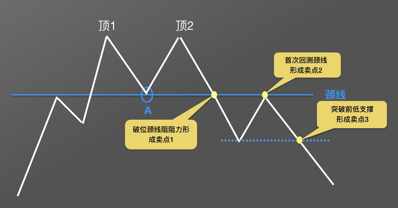 【零基础学币市分析】13、逃顶形态—“M”头