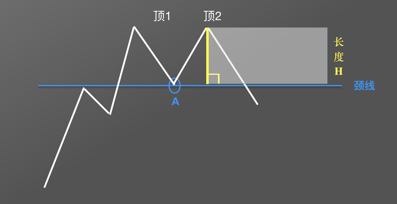 【零基础学币市分析】13、逃顶形态—“M”头