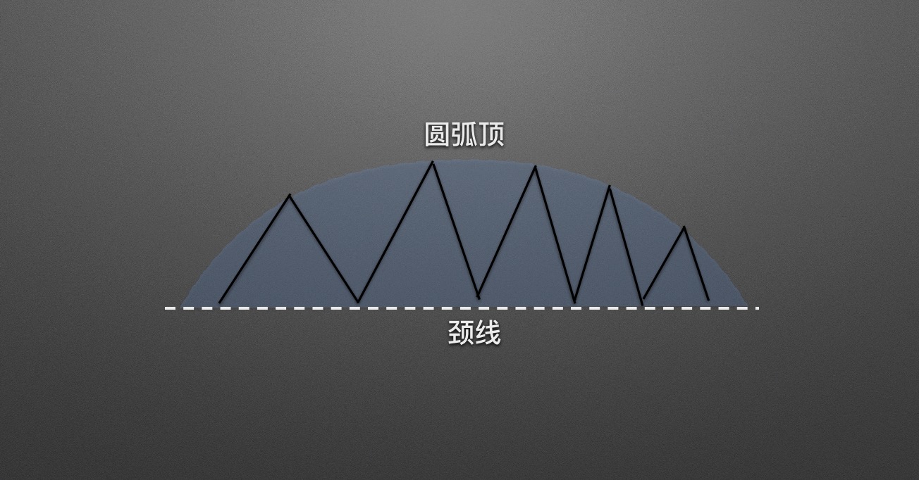 【零基础学币市分析】14、逃顶形态—圆弧顶