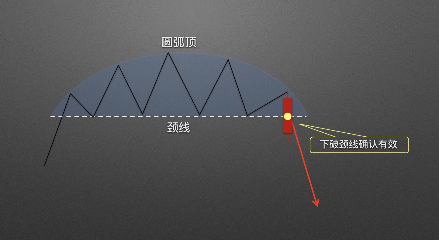 【零基础学币市分析】14、逃顶形态—圆弧顶