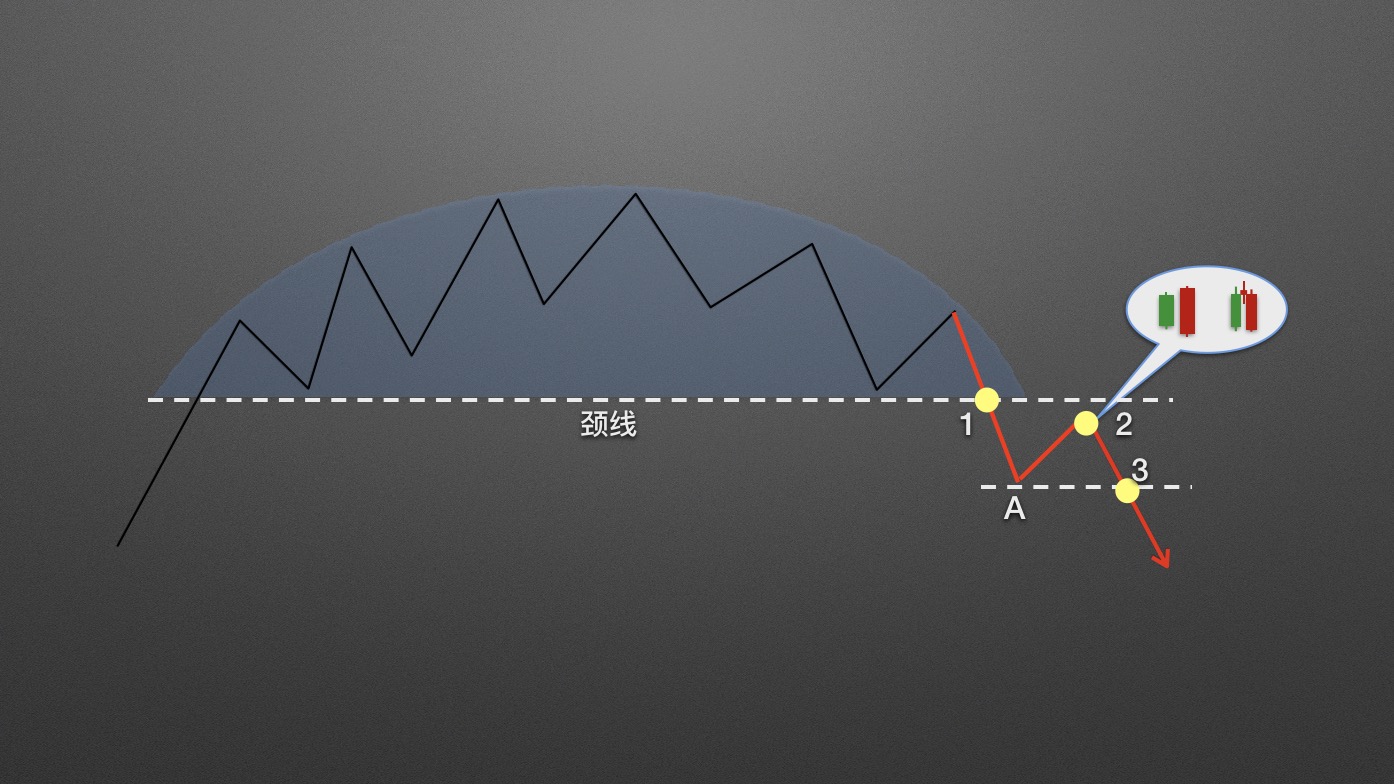 【零基础学币市分析】14、逃顶形态—圆弧顶