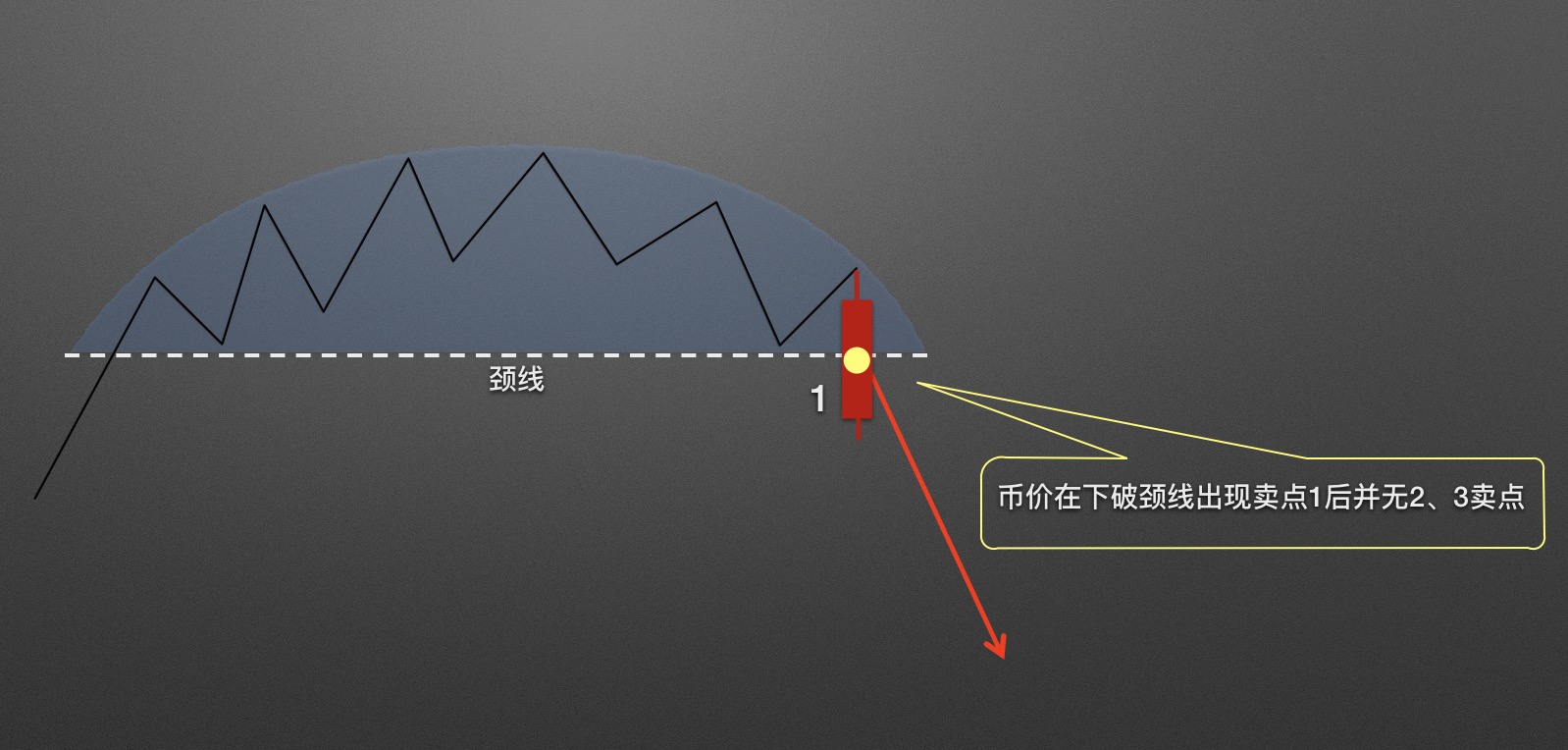 【零基础学币市分析】14、逃顶形态—圆弧顶