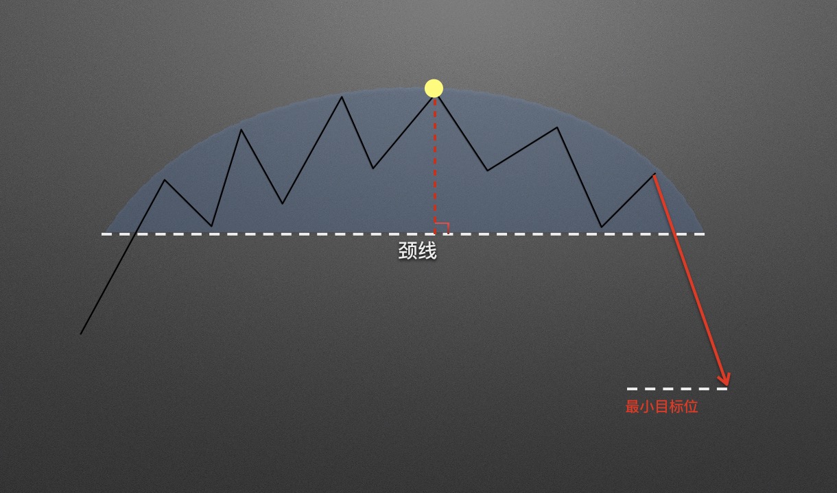 【零基础学币市分析】14、逃顶形态—圆弧顶