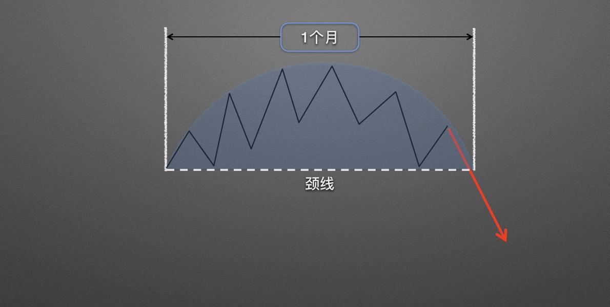 【零基础学币市分析】14、逃顶形态—圆弧顶