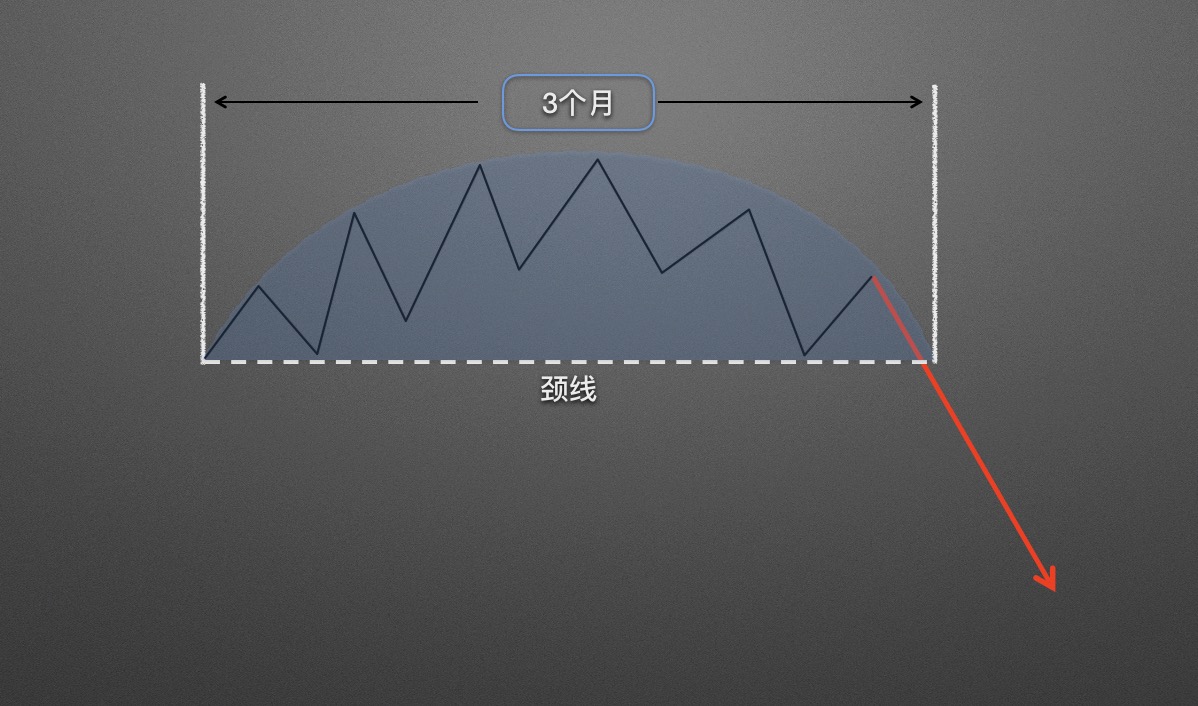 【零基础学币市分析】14、逃顶形态—圆弧顶