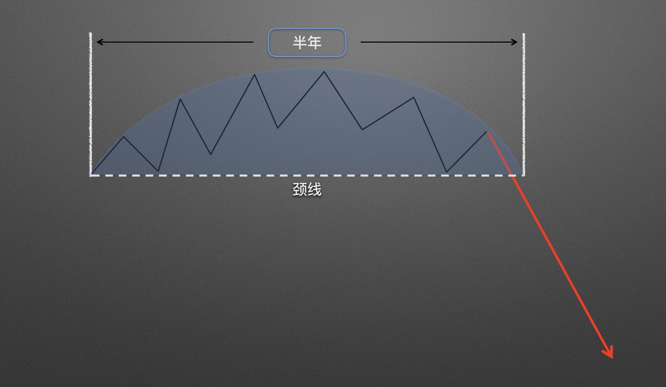 【零基础学币市分析】14、逃顶形态—圆弧顶