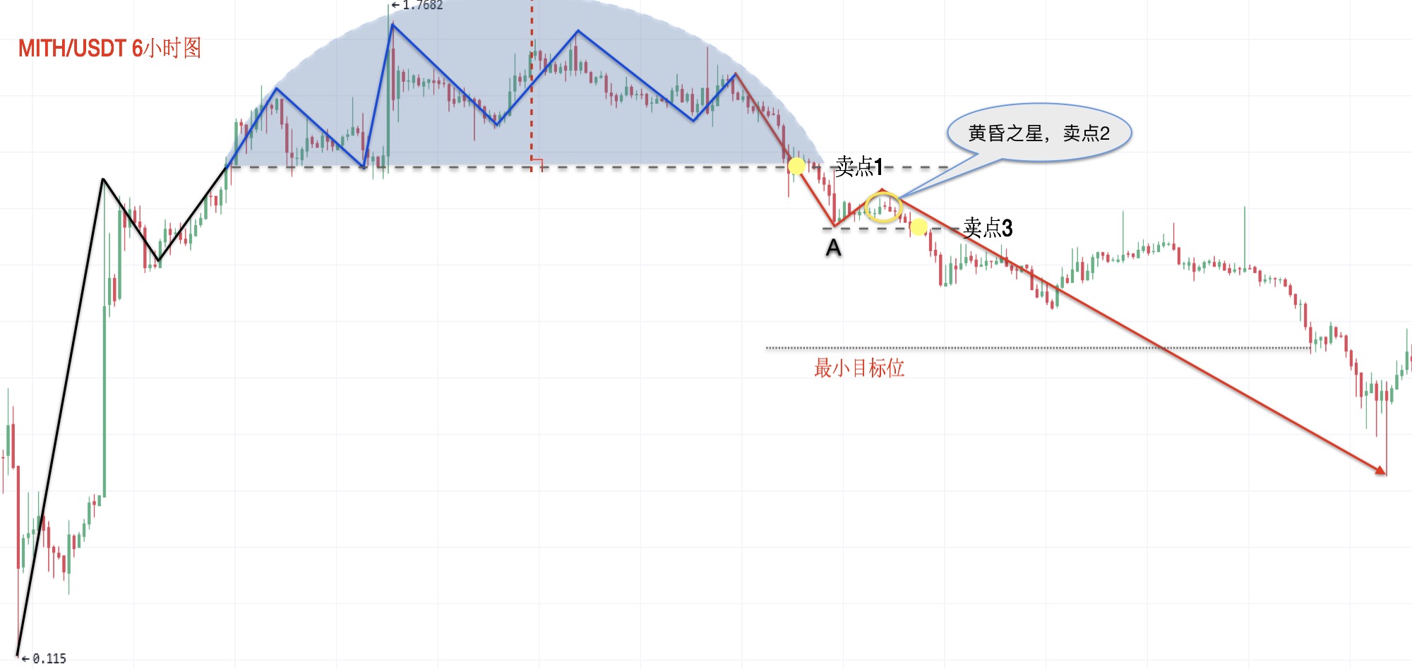 【零基础学币市分析】14、逃顶形态—圆弧顶