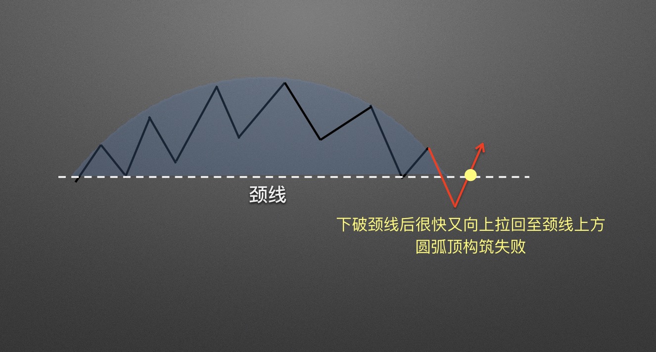 【零基础学币市分析】14、逃顶形态—圆弧顶