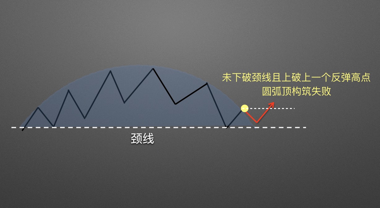 【零基础学币市分析】14、逃顶形态—圆弧顶