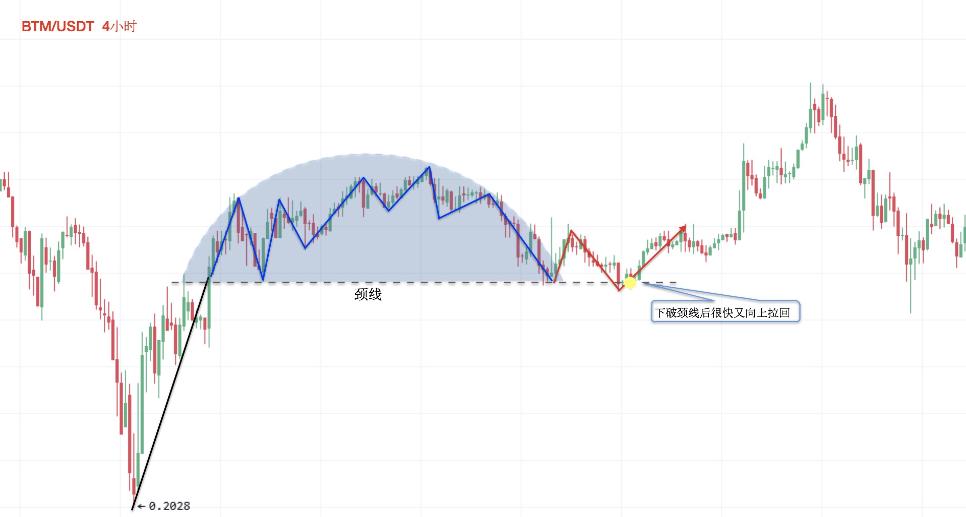 【零基础学币市分析】14、逃顶形态—圆弧顶