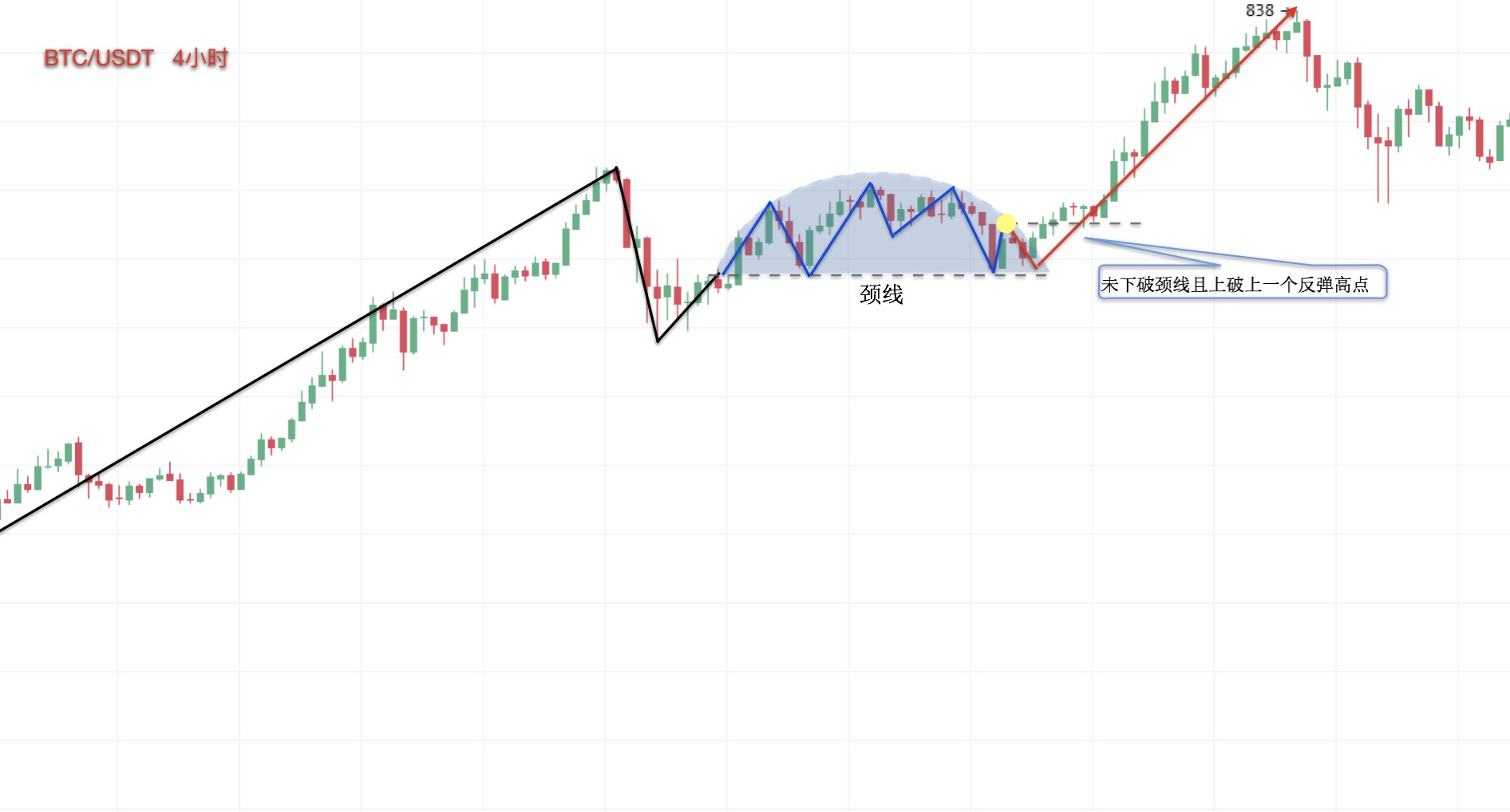 【零基础学币市分析】14、逃顶形态—圆弧顶