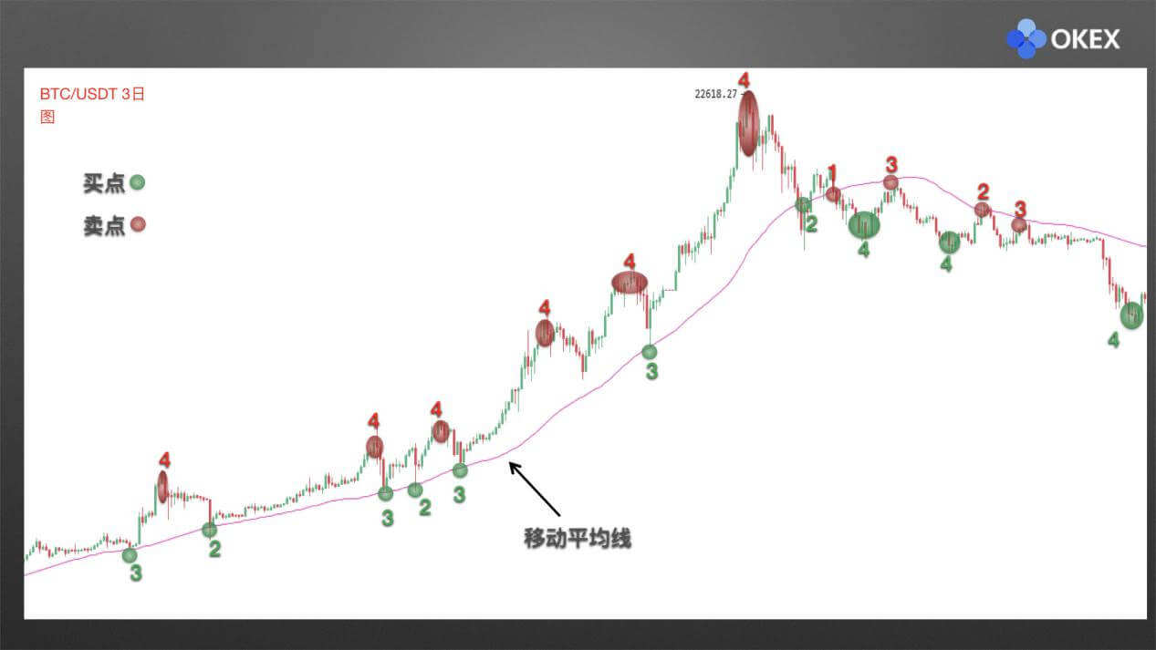 【零基础学币市分析】19、常用分析指标-均线(MA)