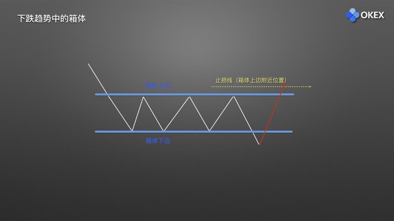 【零基础学币市分析】15、庄家布局形态1—箱体