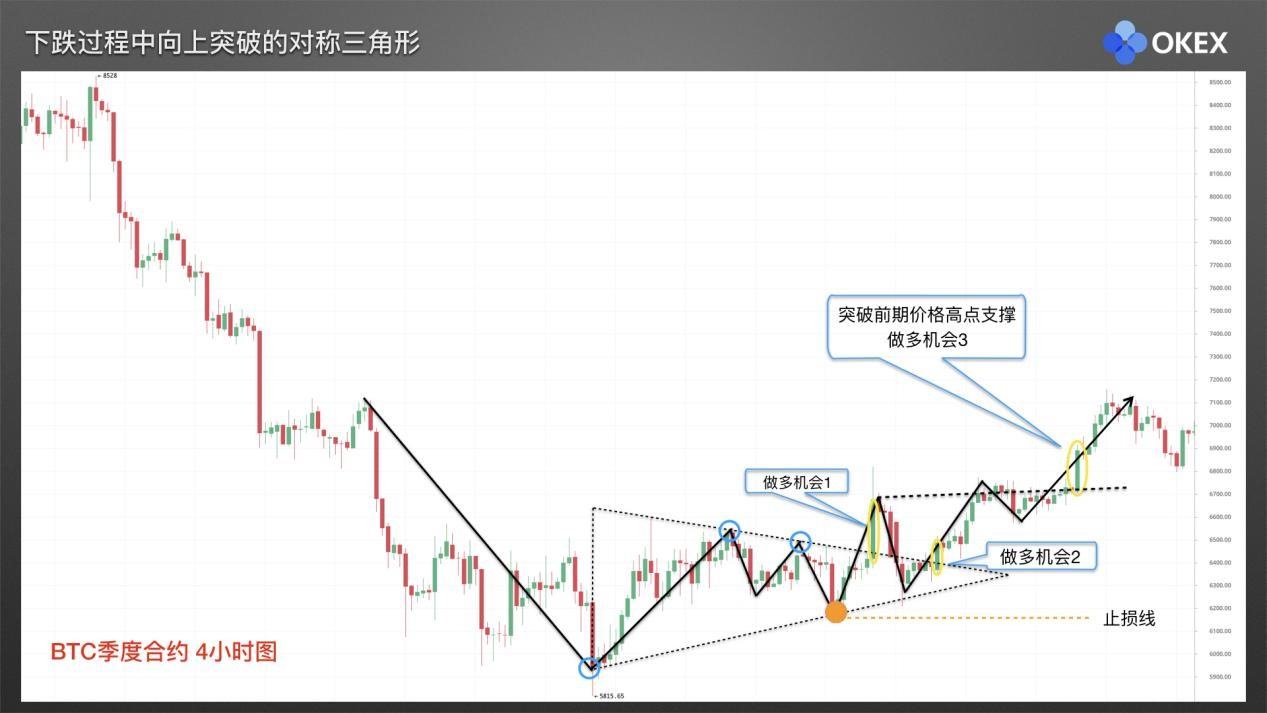 【零基础学币市分析】16、庄家布局形态2—三角形