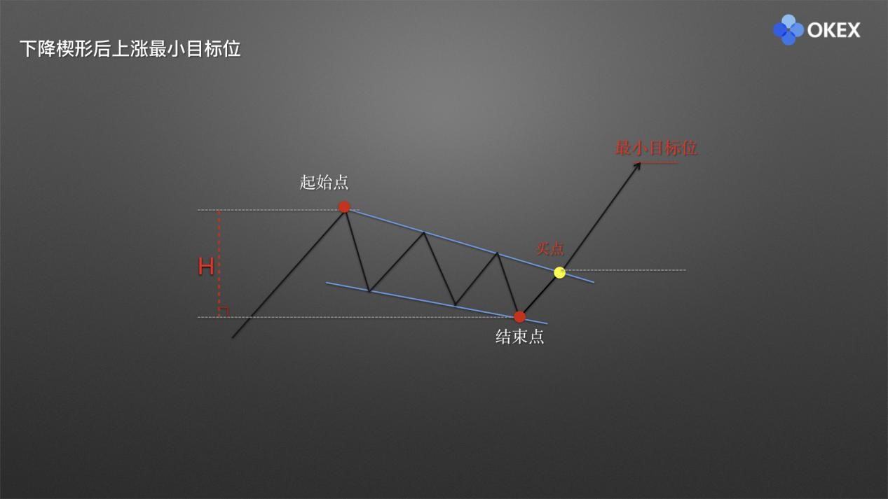 【零基础学币市分析】17、庄家布局形态3—楔形