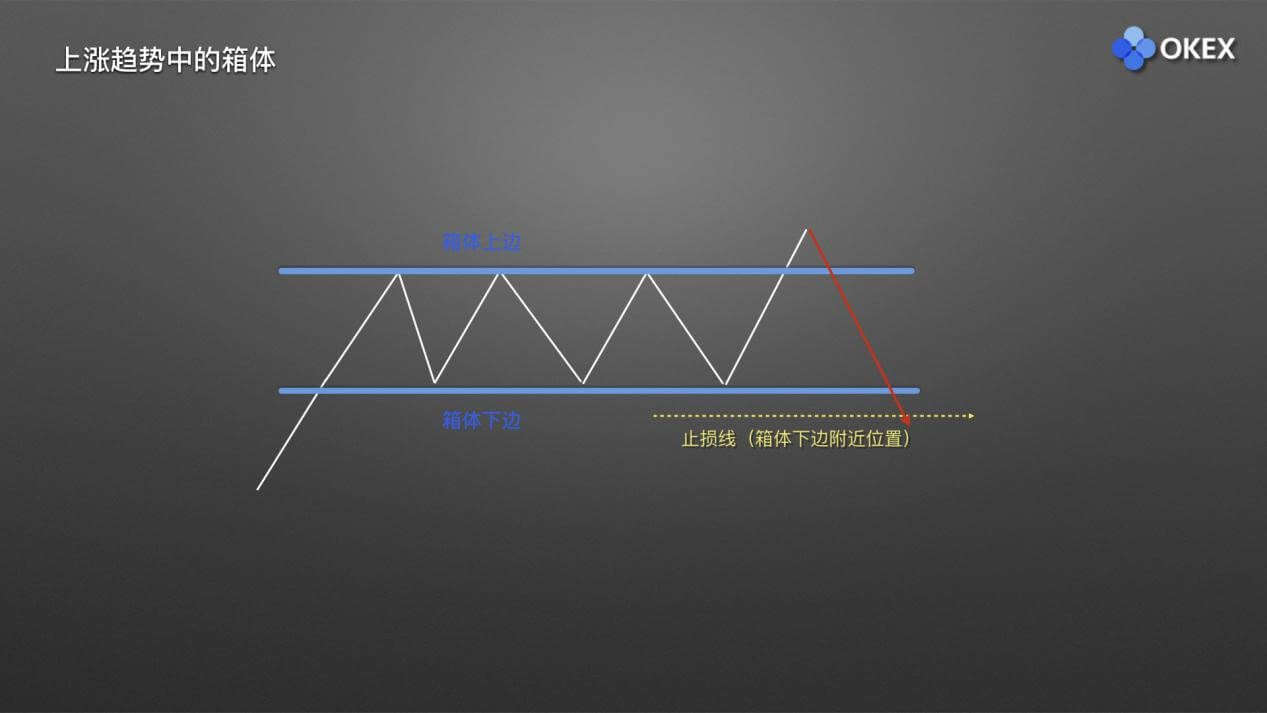 【零基础学币市分析】15、庄家布局形态1—箱体