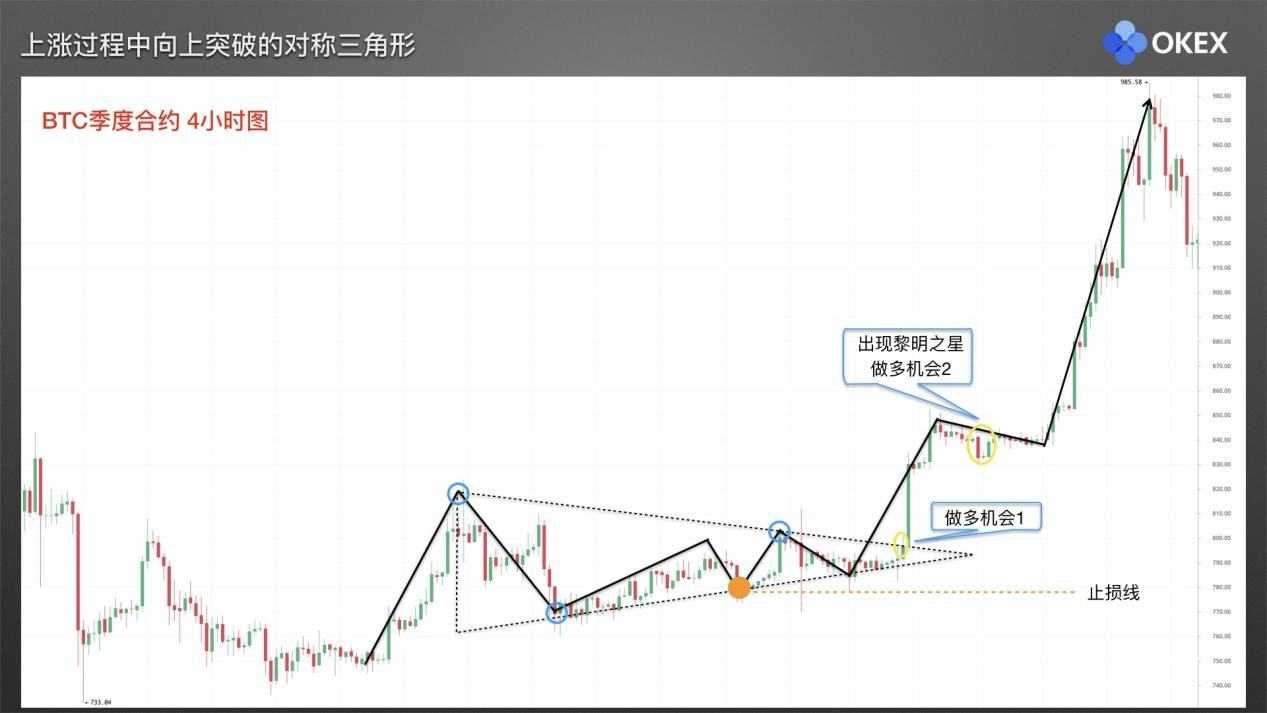 【零基础学币市分析】16、庄家布局形态2—三角形