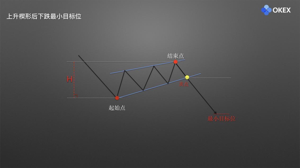 【零基础学币市分析】17、庄家布局形态3—楔形