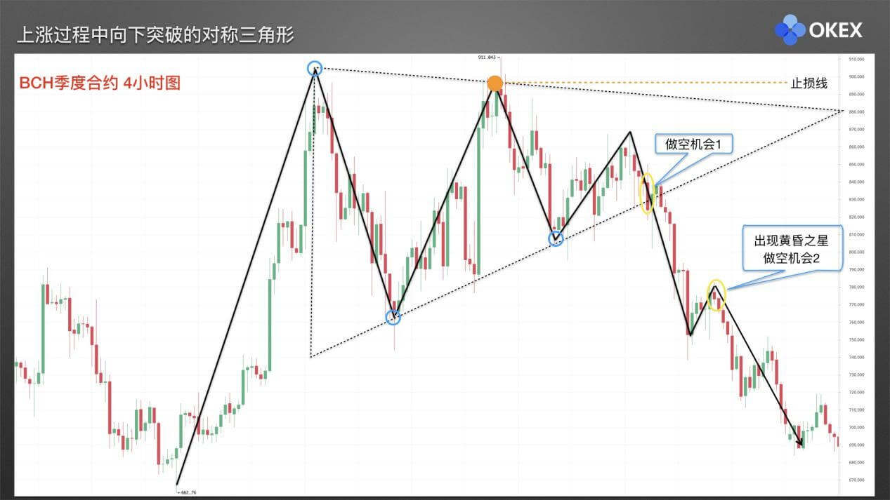 【零基础学币市分析】16、庄家布局形态2—三角形