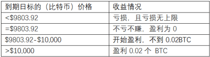 保险策略与接货准备—用看跌期权来实现