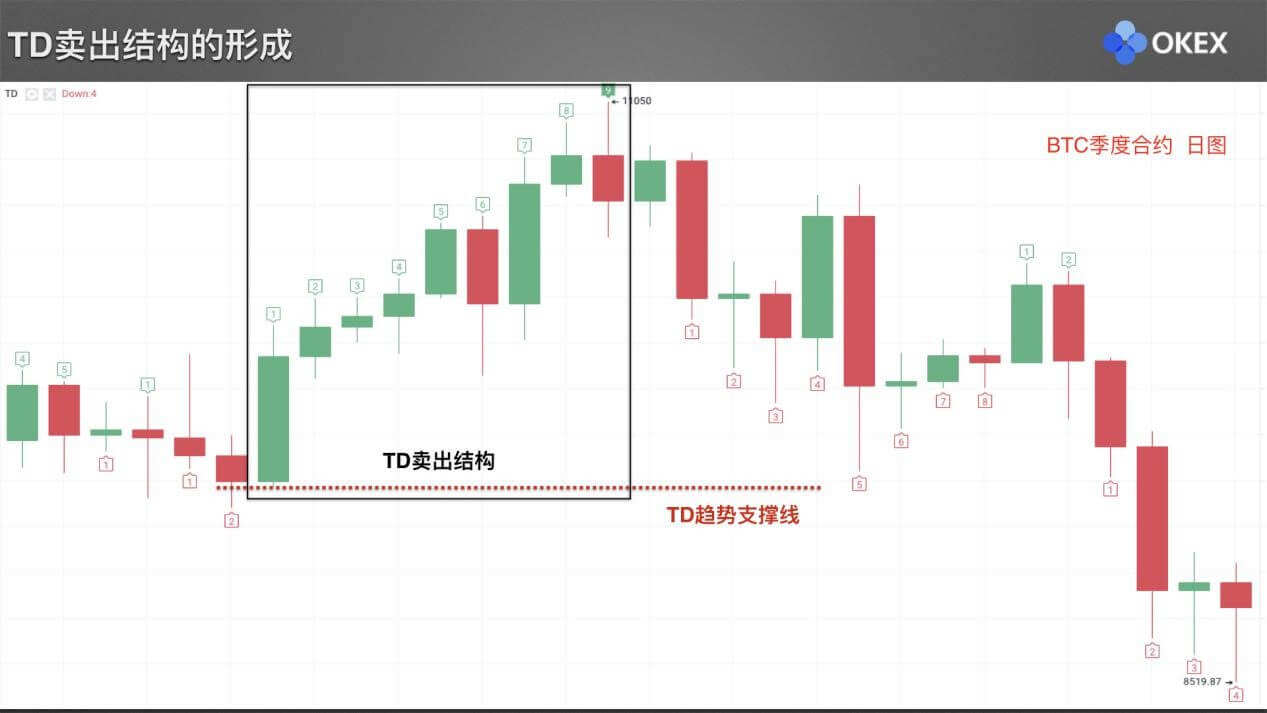 【零基础学币市分析】26、常用分析指标8—主图TD指标