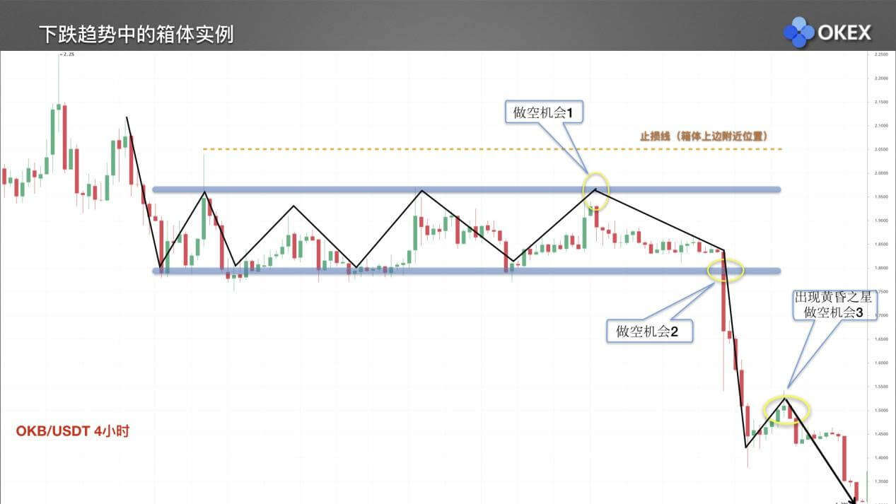 【零基础学币市分析】15、庄家布局形态1—箱体