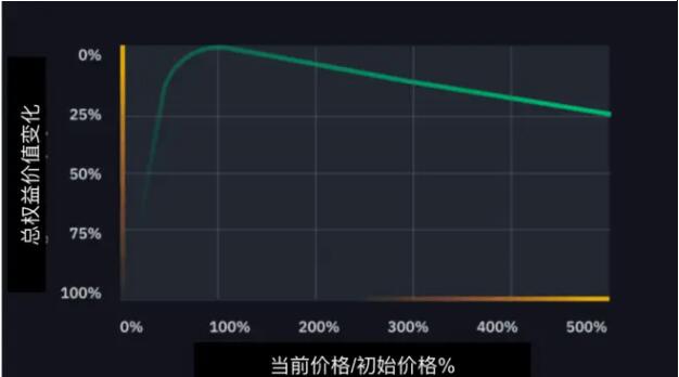 什么是无常损失？