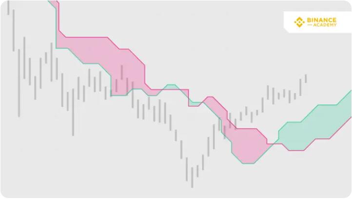 什么是一目均衡图（Ichimoku Cloud）？