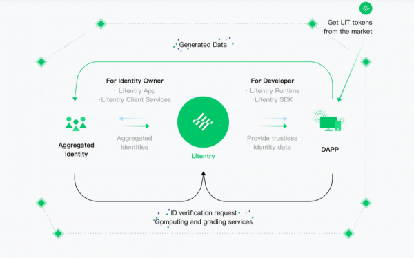 LIT(Litentry)是什么币？