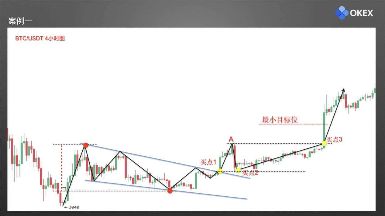 【零基础学币市分析】17、庄家布局形态3—楔形