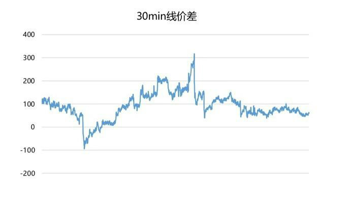 OKEx比特币跨期套利策略研究报告