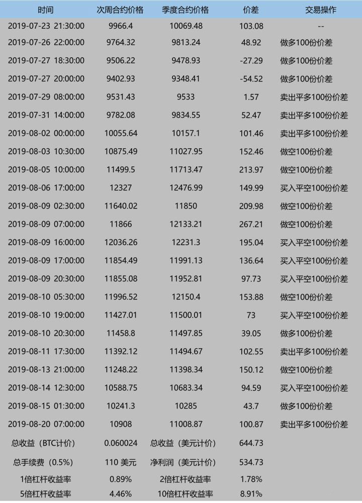 OKEx比特币跨期套利策略研究报告