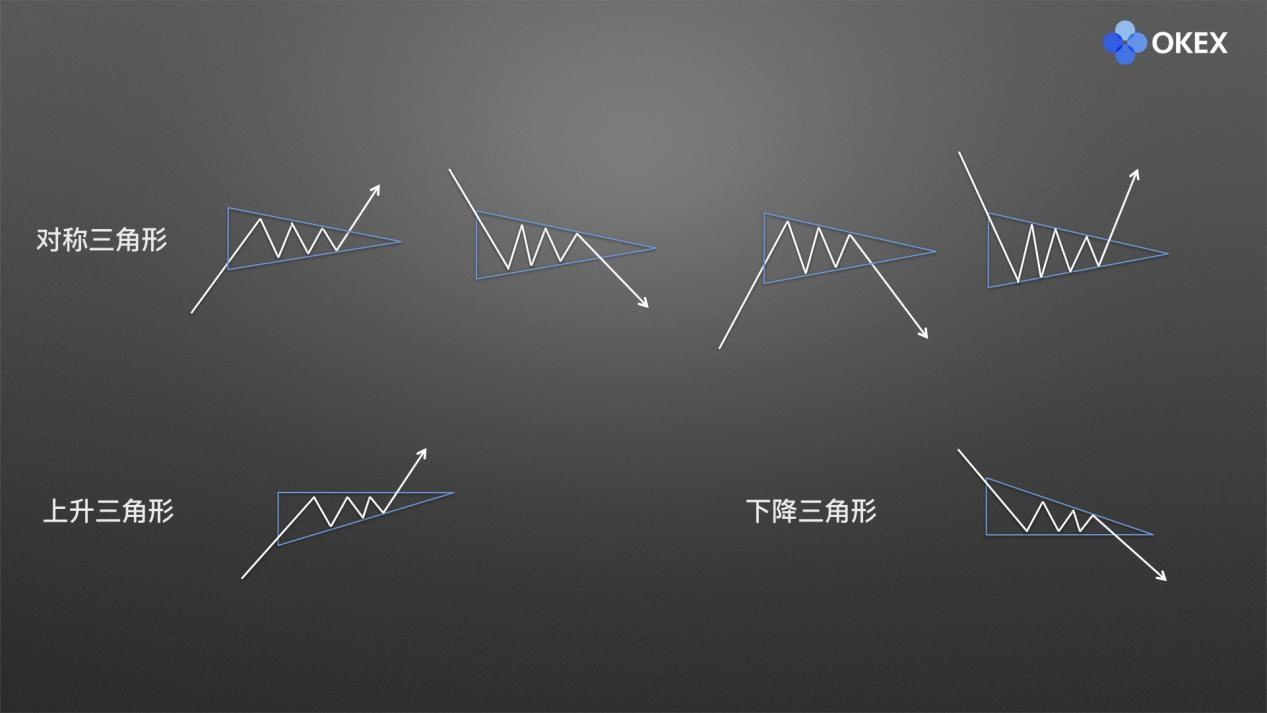 【零基础学币市分析】16、庄家布局形态2—三角形
