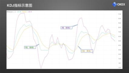【零基础学币市分析】23、常用分析指标5—KDJ