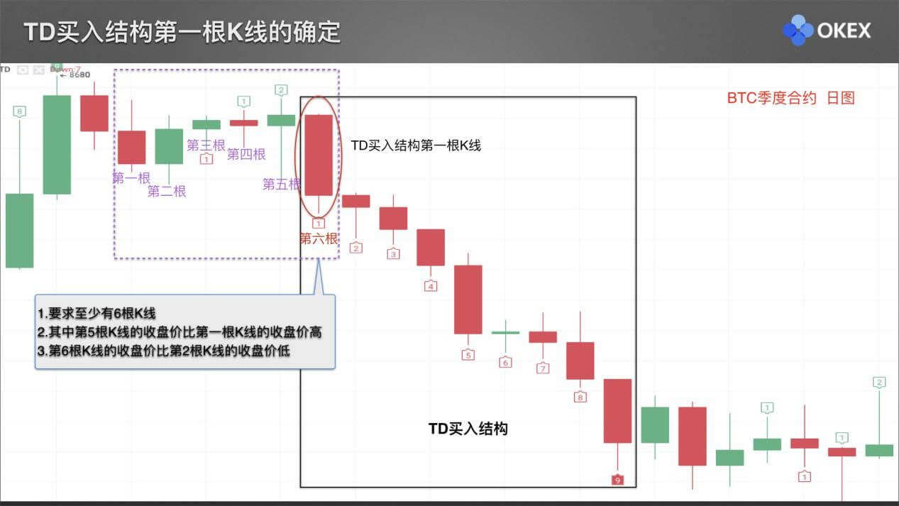 【零基础学币市分析】26、常用分析指标8—主图TD指标