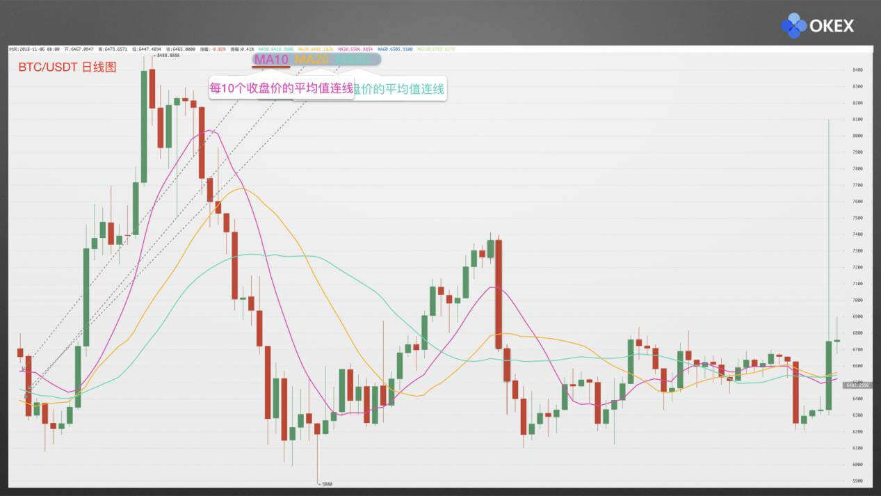 【零基础学币市分析】19、常用分析指标-均线(MA)